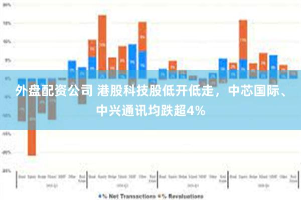 外盘配资公司 港股科技股低开低走，中芯国际、中兴通讯均跌超4%